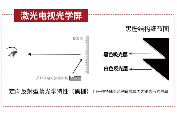 黑栅激光电视抗光幕