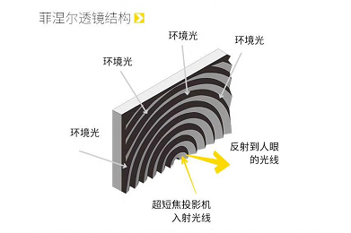 激光电视只能搭配菲涅尔屏