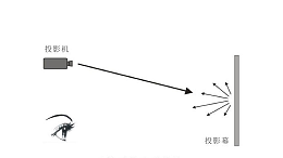 投影幕布与激光电视幕布是一样的吗？是否又是一个智商税